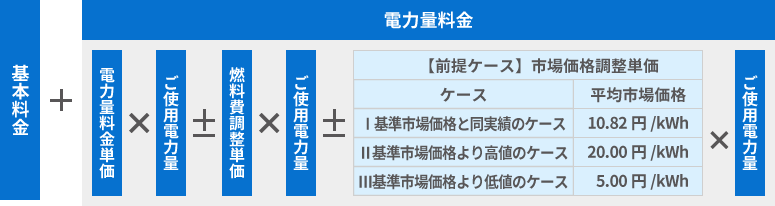 主なメニューにおける市場価格調整の影響例イメージ