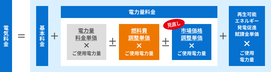 電気料金の構成イメージ