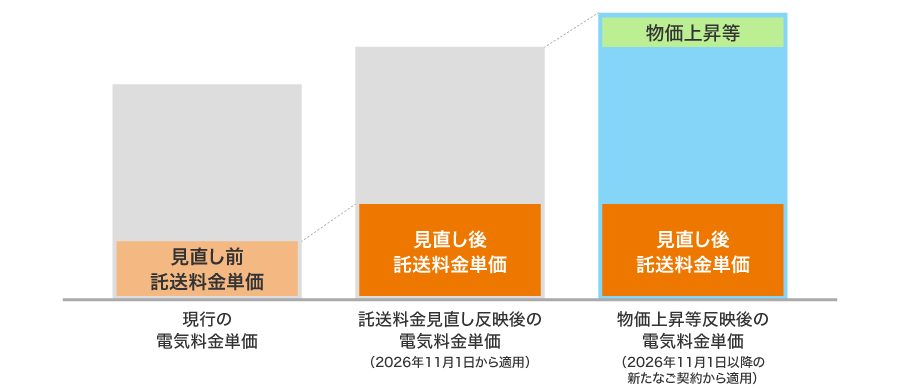 見直し後の電気料金単価の適用イメージ