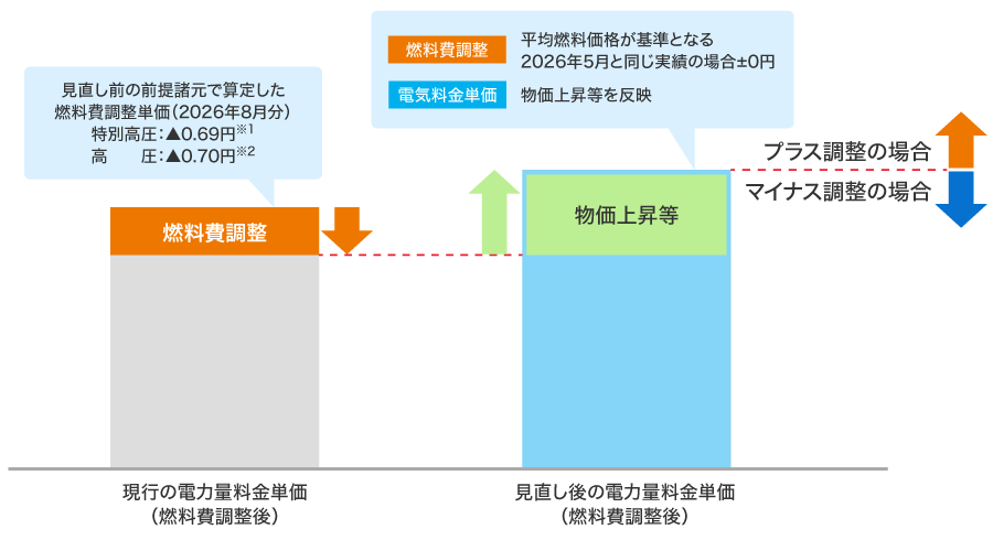 見直し後の電力量料金単価