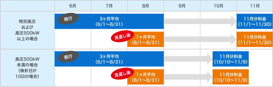 電気料金への反映スケジュール（イメージ）