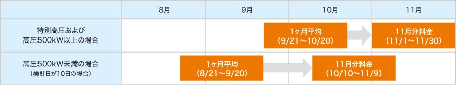 電気料金への反映スケジュール（イメージ）