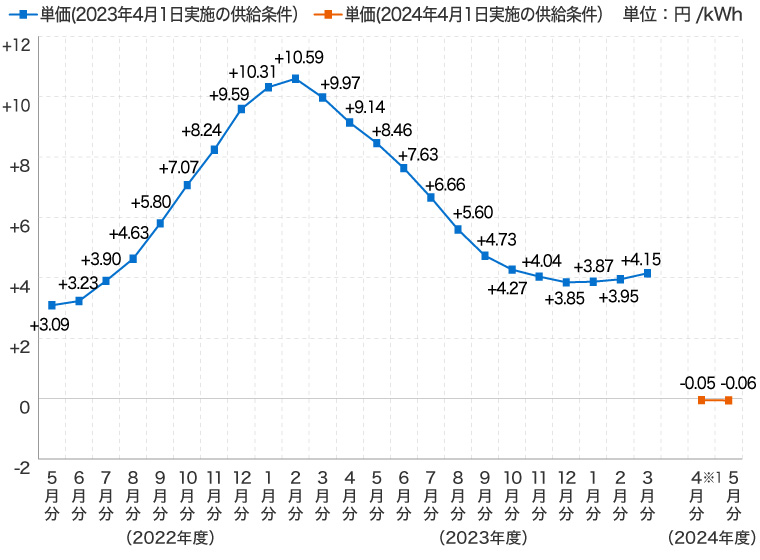 至近の燃料費調整単価の推移イメージ