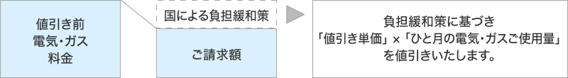 ＜国による負担緩和策を踏まえたご請求額のイメージ＞