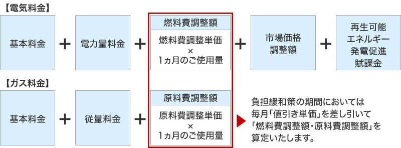 ＜一般的な電気・ガス料金の計算方法＞