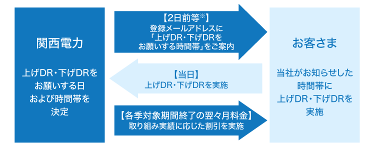 指定時型調整の流れ
