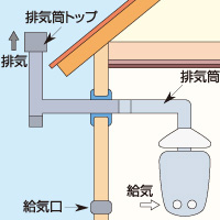 半密閉式ガス給湯器の場合は排気筒の点検をおすすめします