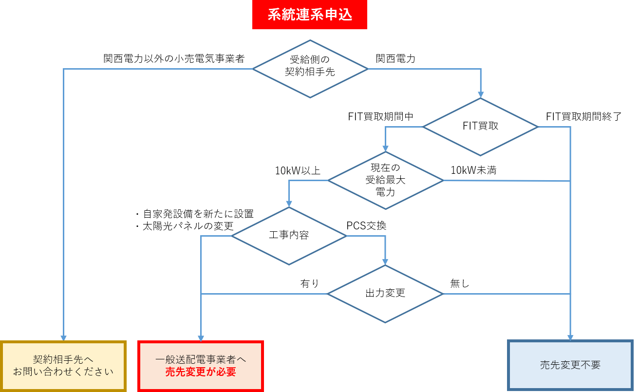 系統連系申込